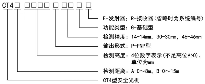 CT4型安全光柵系統編號